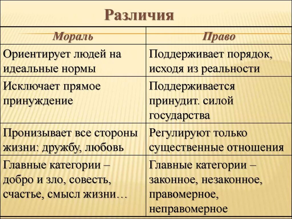 Нормы морали примеры. Сходства моральных и правовых норм. Мораль нормы морали. Что отличает мораль от других форм культуры