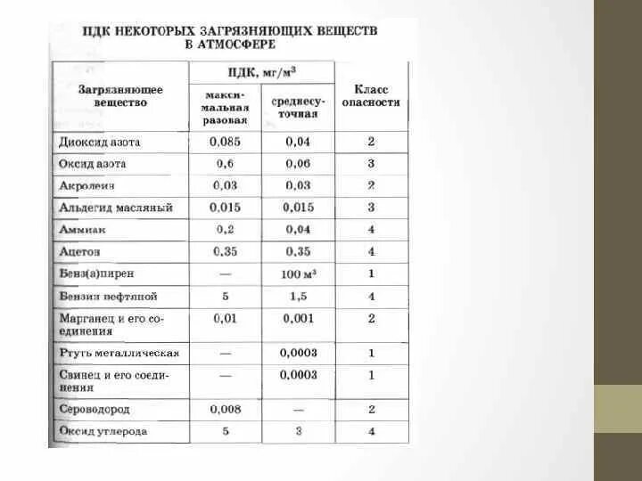 Расчет пдк в воздухе. ПДК некоторых загрязняющих веществ в атмосфере. ПДК некоторых загрязняющих веществ в атмосфере таблица. ПДК веществ в воздухе населенных мест. Метан ПДК В атмосферном воздухе.