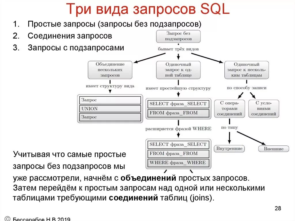 Базы данных в SQL запросы таблица. Структура SQL запроса select. SQL запросы таблица запросов. SQL схема запроса таблица.