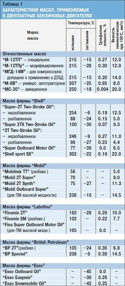 Таблица масла к бензину для лодочного мотора 2-х тактный. Таблица масла к бензину для лодочного мотора 2-х. Таблица масла для двухтактных двигателей лодочных моторов. Таблица бензин -масло для 2т двигателя.