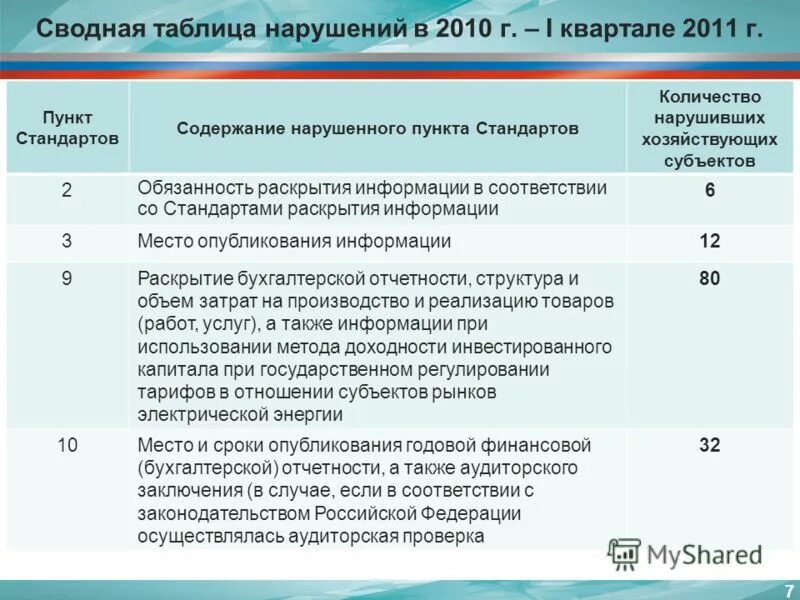 Стандарты раскрытия информации. Сроки раскрытия информации. Нарушение стандартов раскрытия информации. Таблица нарушений. Раскрытие информации сетевой