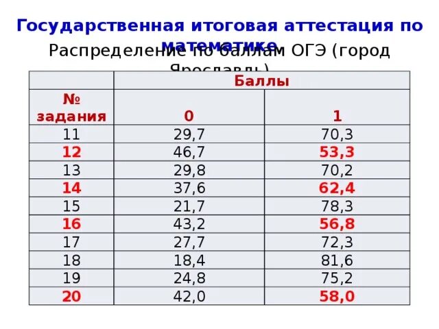 Сколько баллов можно получить за огэ