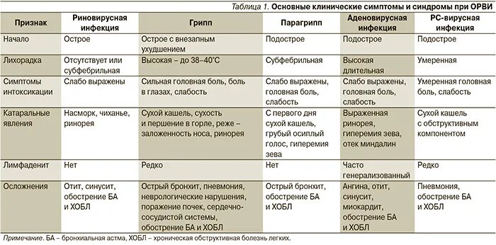 Грипп и парагрипп. Респираторные инфекции у детей диф диагностика. Таблица симптомов болезней гриппа, ОРВИ. Диф диагностика ОРЗ И ОРВИ. Дифференциальная диагностика гриппа и аденовирусной инфекции.