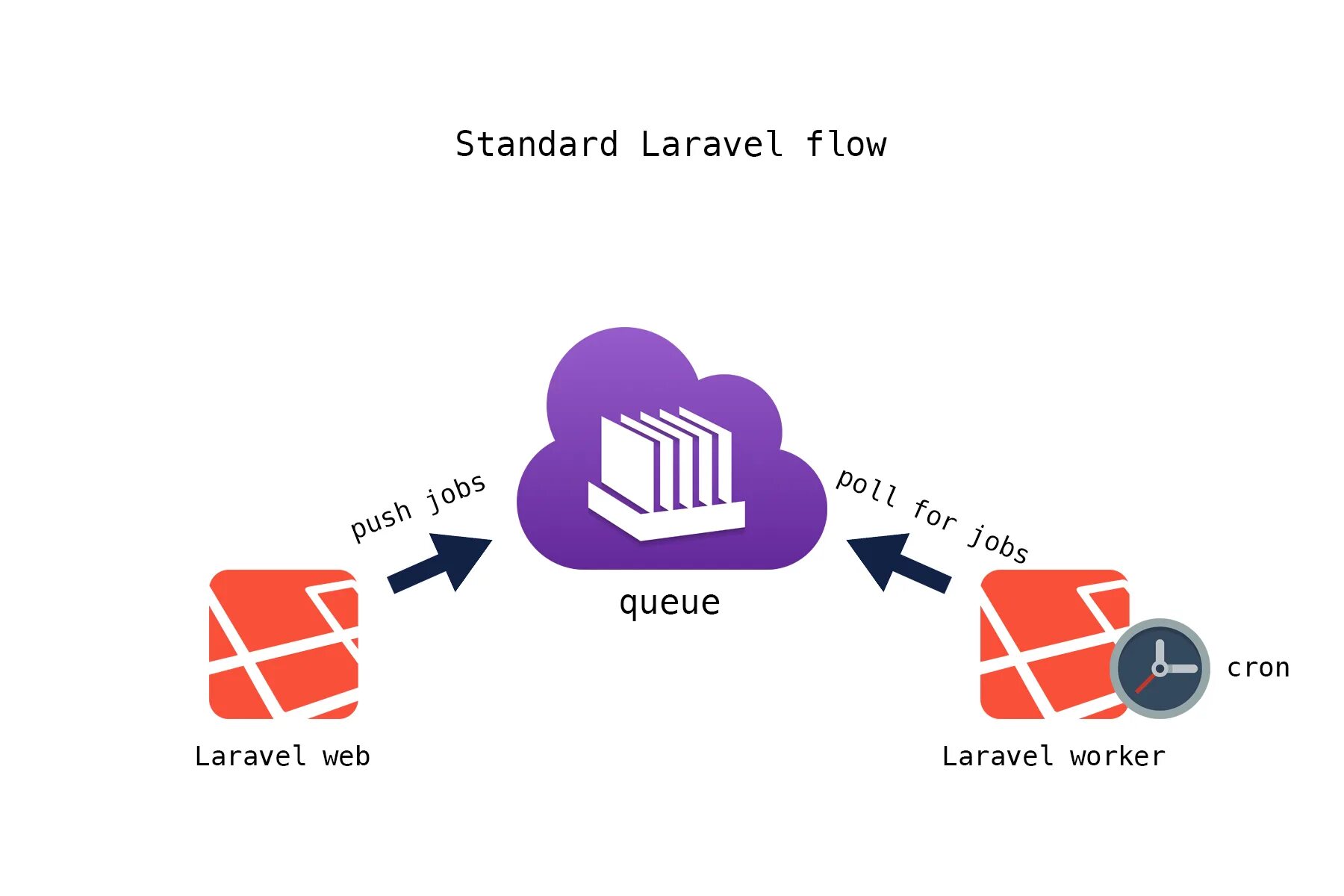 Laravel jobs. Laravel очереди. laravel архитектура приложения. фреймворк laravel архитектура. laravel документооборот.
