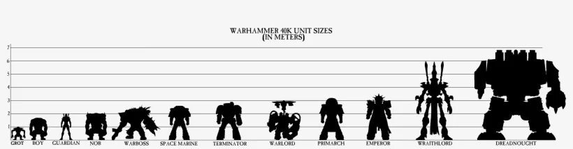 Диаграмма Warhammer 40k. Warhammer 40k height Comparison. Шкала роста wh40k. Warmaster Размеры юнитов сравнение. K unit