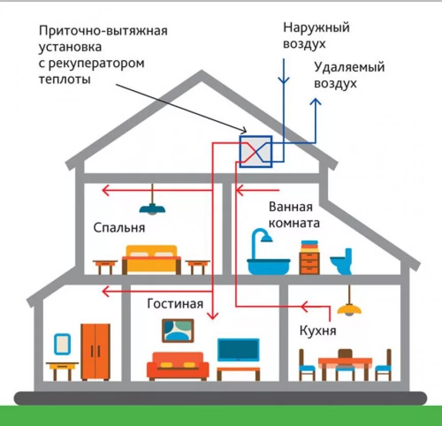 Этапы поступления воздуха. Приточно вытяжная вентиляция с рекуператором. Схемы приточно-вытяжной вентиляции с механическим побуждением. Приточно-вытяжная система вентиляции в многоквартирном доме схема. Приточно-вытяжная система вентиляции с рекуперацией тепла схема.