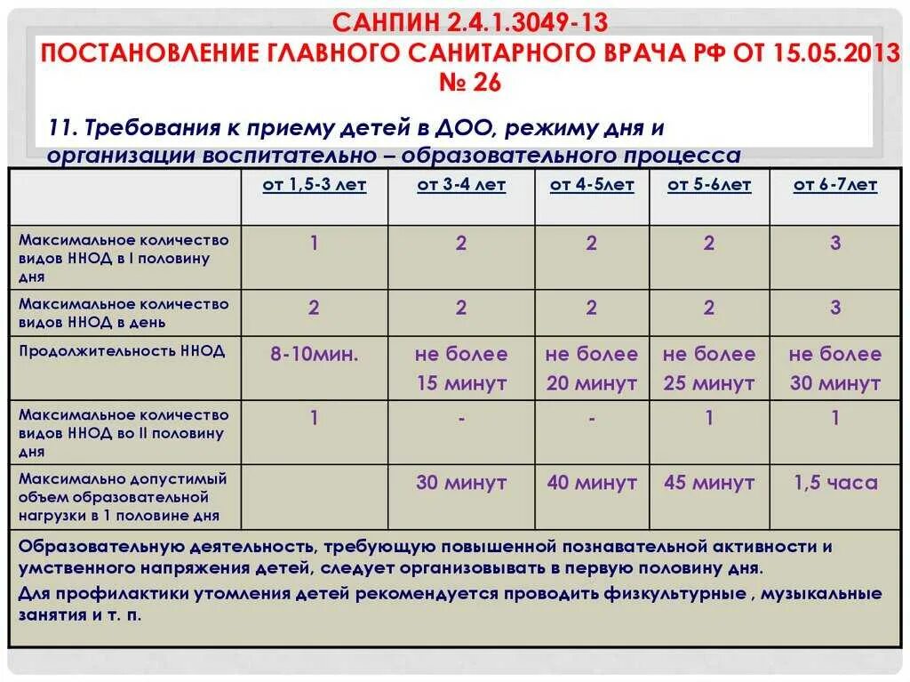 САНПИН 2 4 1 3049 13 для детских садов 2021 с изменениями. Требования к территории детского сада по САНПИН. САНПИН для детских садов 2021. Занятия по САНПИН В ДОУ.