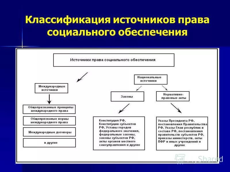 Право социального обеспечения рефераты