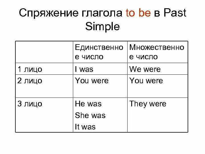 To be в паст симпл. Формы past simple глагола to be в английском. Формы глагола to be в паст Симпл. Глагол ту би в паст Симпл. Спряжение глаголов в паст Симпл.