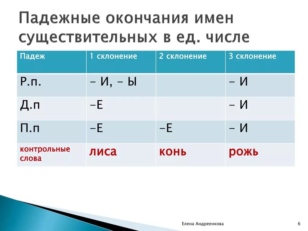 Существительное с окончанием тем. Правописание безударных окончаний имен существительных 2 склонения. Правило падежные окончания имен существительных 1 склонения. Окончания падежных окончаний имен существительных. Правописание безударных окончаний имён существительных 5 класс.