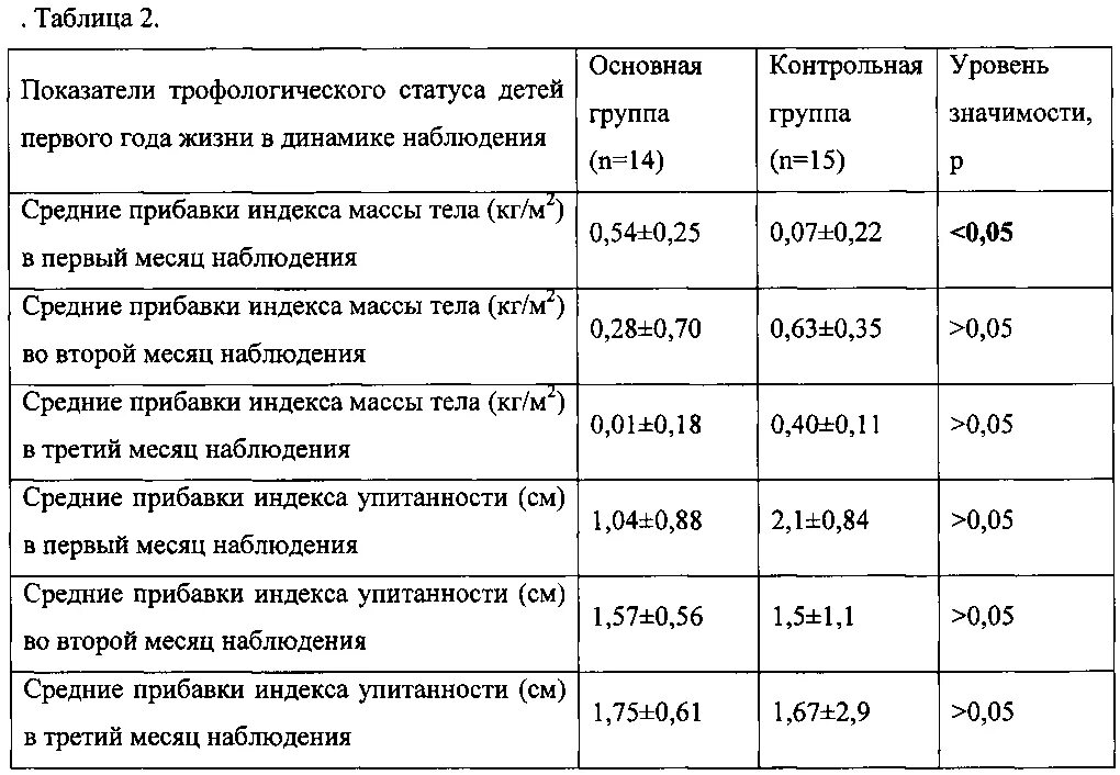 Оценка трофологического статуса у детей. Оценка упитанности детей. Критерии оценки трофологического статуса у детей. Таблица оценка трофологического статуса.