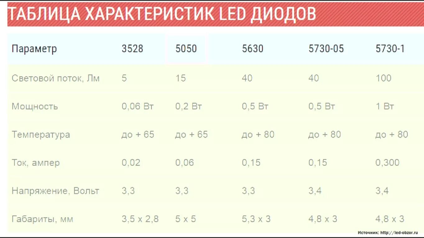 Характеристики светодиодов. Таблица светодиодов с характеристиками. Параметры светодиодов таблица. Технические характеристики светодиодов таблица.