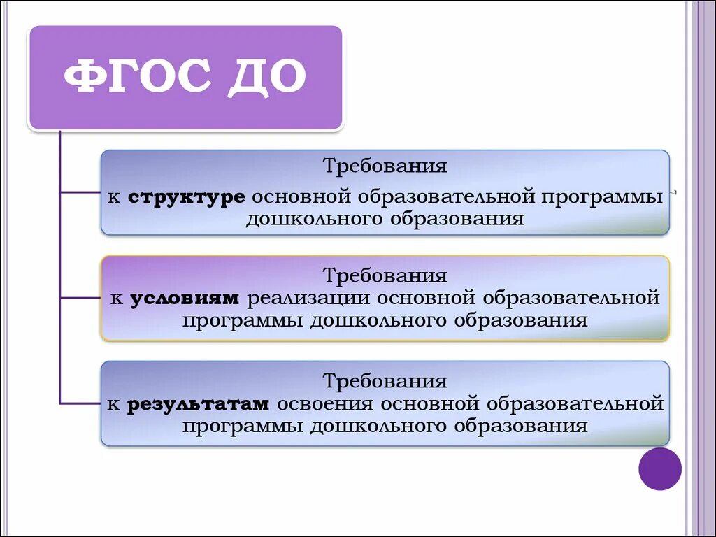 Каким быть фгос в доу. Схема фгос до. требования фгос до. основные группы требований фгос до. требования фгос доу.