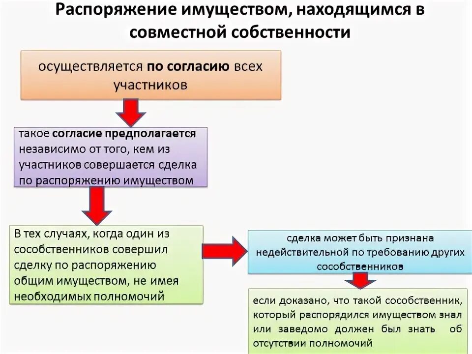 Владение пользование распоряжение общей собственности. Распоряжение имуществом находящимся в общей собственности. Распоряжение имуществом находящимся в долевой собственности. Владение пользование и распоряжение общей собственностью. Распоряжение имуществом находящимся в муниципальной собственности.