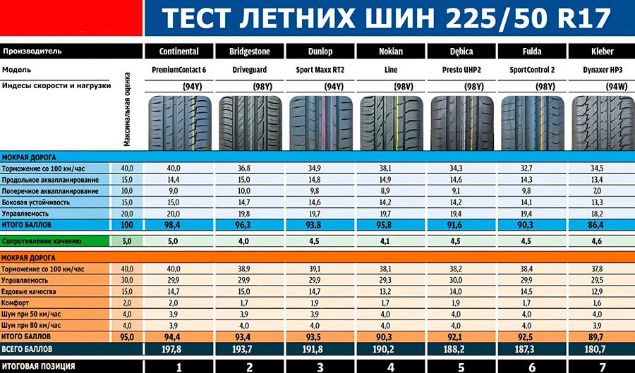 Отзывы тест шин. Вес шины 225/55 r17. Летняя резина r17 аквапланирование. Топ летних шин 2022 r16 для легковых автомобилей. Вес шины 185/65 r15 разных производителей.