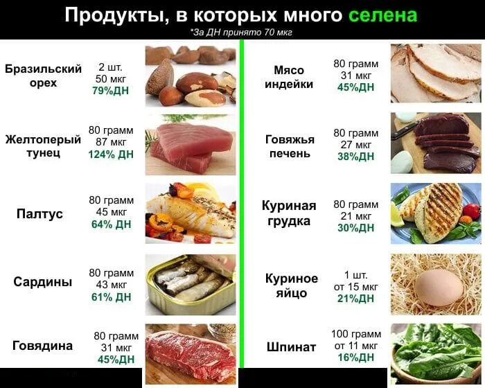 Продукты богатые цинком и селеном. Продукты богатые селеном таблица. Селен в каких продуктах содержится в большом количестве таблица.