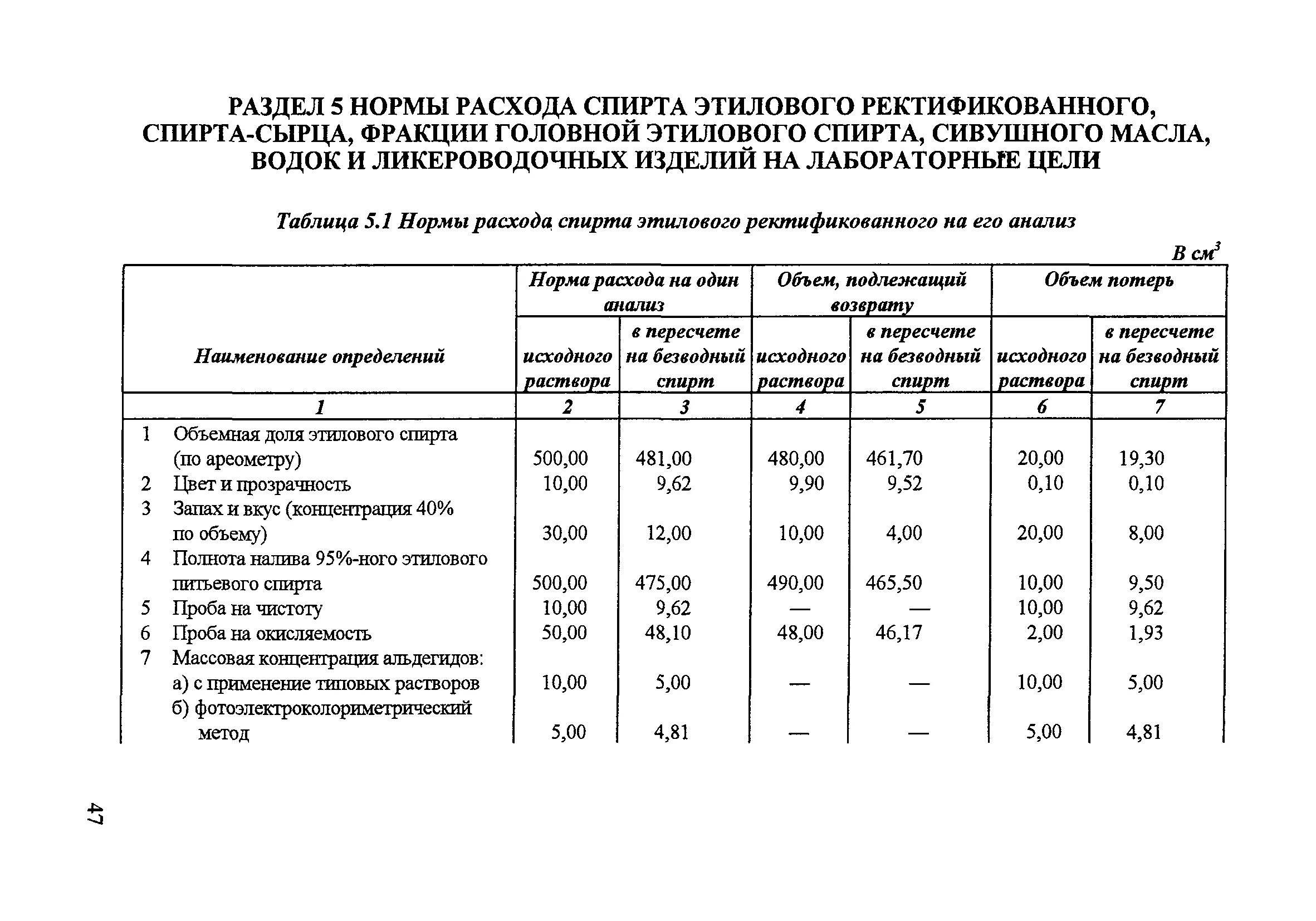 Нормативы потребления этилового спирта для учреждений здравоохранения. Норматив потребления спирта этилового. Нормы расхода спирта в микробиологической лаборатории. Нормативы расхода спирта этилового РТМ 1.4.1650-86. Нормы расходования спирта в лаборатории.