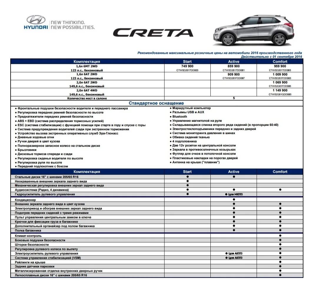 Hyundai Creta 1.6 at, 2020, комплектация таблица. Комплектации Хендай Крета 2021 таблица. Hyundai Creta комплектации таблица. Hyundai Creta прайс-лист 2021. Цены на техобслуживание автомобилей хендай