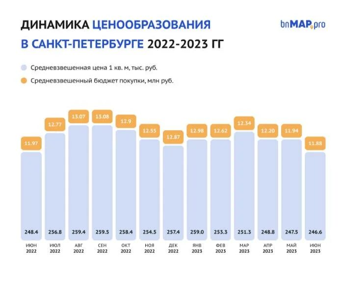 Динамика цен на молоко 2023. Средняя стоимость квадратного метра в Санкт-Петербурге. Средняя стоимость квадратного метра жилья в СПБ В 2023 году. Сколько стоит квадратный метр. Итоги продаж 2023