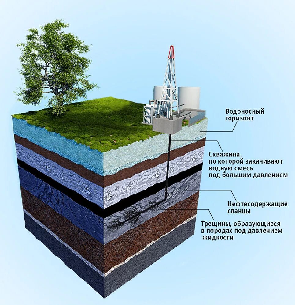 Технология добычи сланцевой нефти. Схема добычи сланцевой нефти. Сланцевая нефть гидроразрыв пласта. Что такое водоносный Горизонт в скважине.