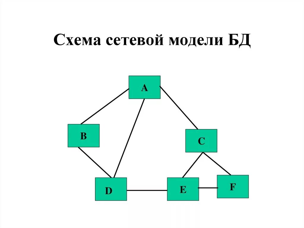 Сетевые данные пример. Схема сетевой базы данных. Сетевая модель СУБД. Сетевая модель базы данных. Схема сетевой базы данных примеры.