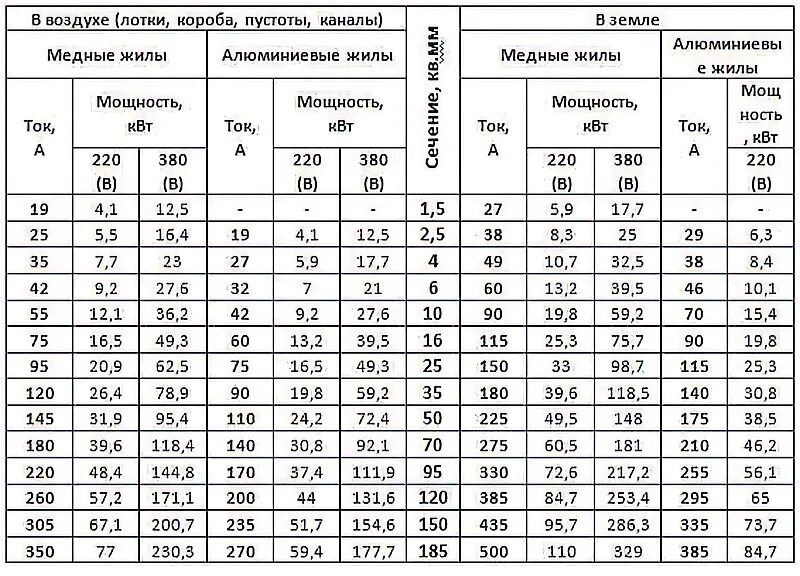 Таблица подбора сечения кабеля и провода по мощности. Сечение кабеля по мощности и длине. Таблица по току и сечению кабеля длина. Кабельная таблица сечения кабеля по мощности. Таблица сечения кабеля по мощности и току.