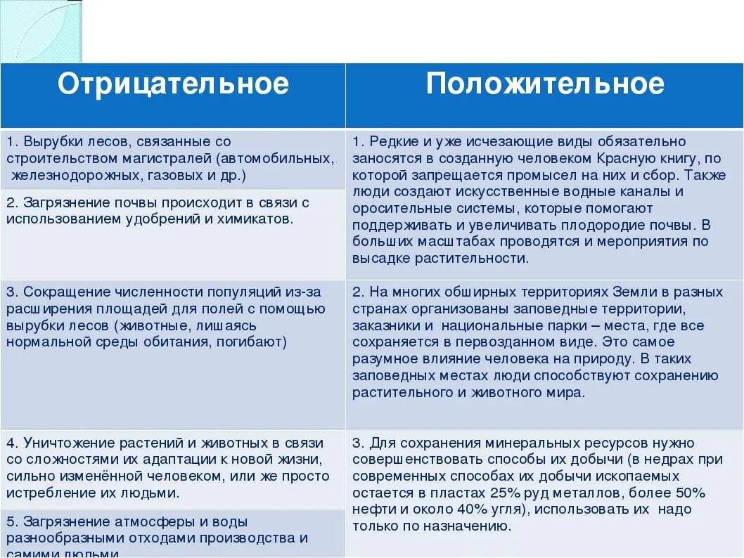 Привести примеры воздействия человека на природу. Положительные и отрицательные воздействия человека на природу. Влияние природы на человека позитивные и негативные. Положительное и отрицательное влияние человека на природу. Негативное влияние человека на природу.