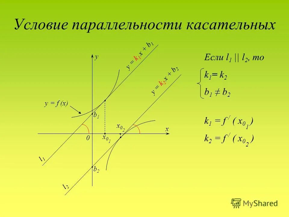 Касательное y 0 3