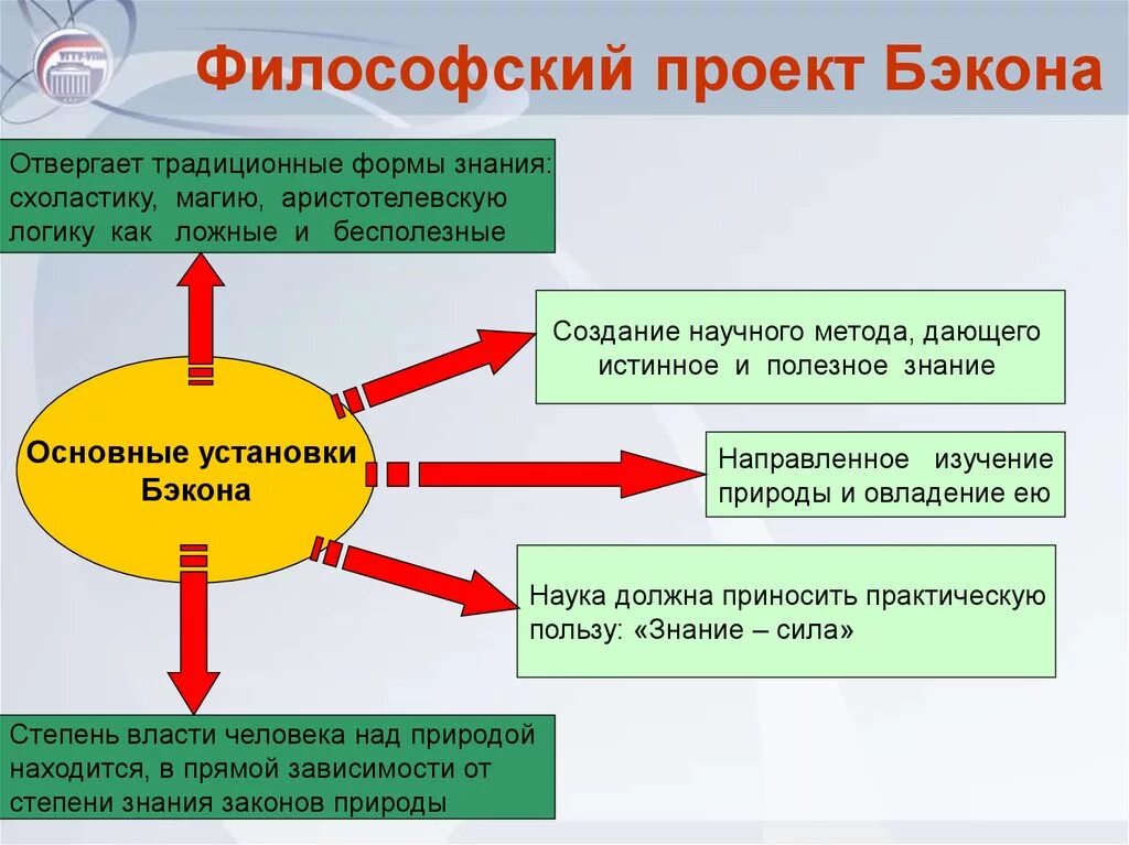 Философия ф Бэкона. Философское учение Бэкона. Философские идеи Бэкона. Ф Бэкон философия основные идеи. Главная идея ф