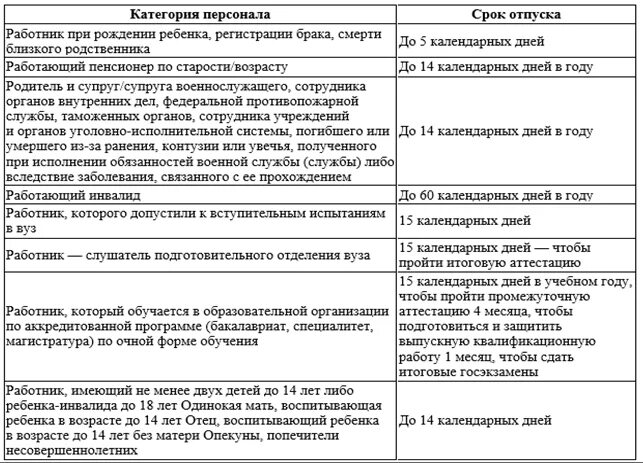 Таблица виды отпусков Продолжительность. Виды отпусков по трудовому кодексу таблица. Категории работников Продолжительность отпуска. Таблица Продолжительность отпуск работника. Классификация отпусков