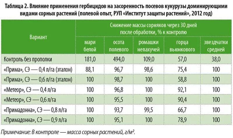 Примадонна Гранд гербицид норма. Гербицид Примадонна инструкция. Гербицид Примадонна норма расхода. Норма расхода гербицида Примадонна на 10 литров воды. Примадонна гербицид инструкция