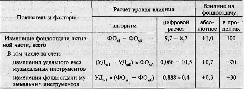 Влияния факторов на изменение фондоотдачи