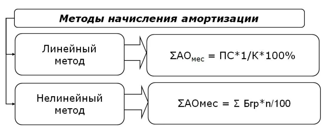 Методы начисления амортизации. Линейный способ начисления амортизации. Метод начисления. Линейный способ амортизации основных средств пример. Реализация методом начисления