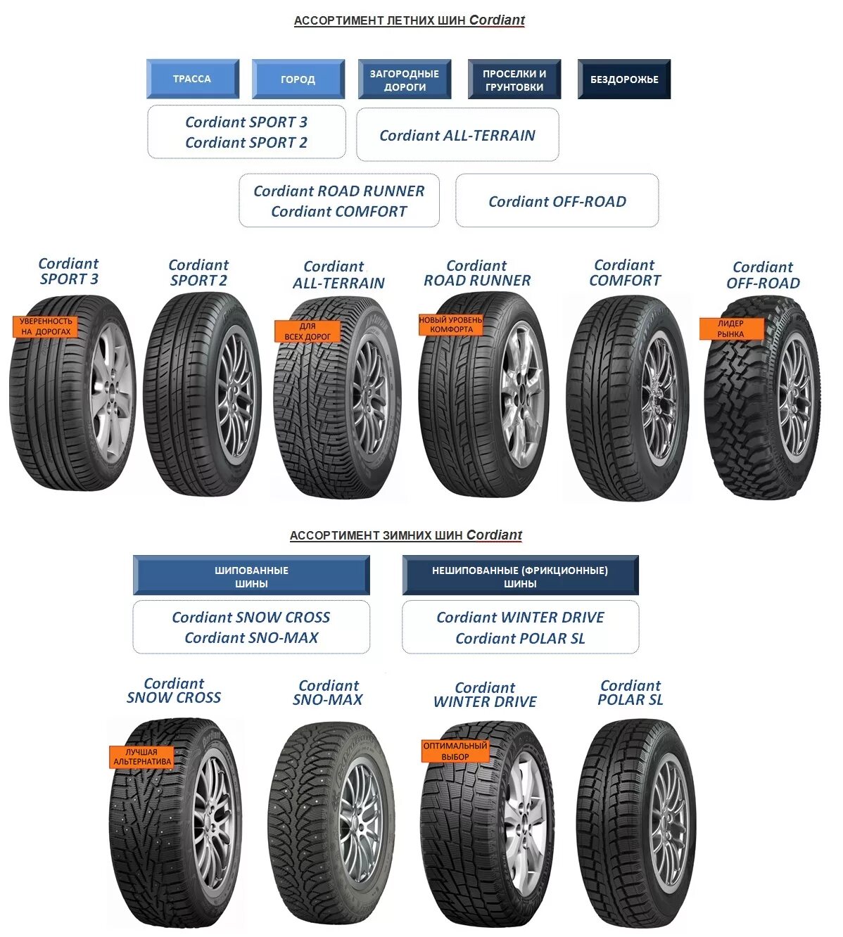 Шины Кордиант размерный ряд. Шины Кордиант комфорт 2 обозначения и маркировка. Шины Кордиант комфорт р 14 обозначение. Шина Cordiant спорт 2 маркировка. Какими должны быть летние шины