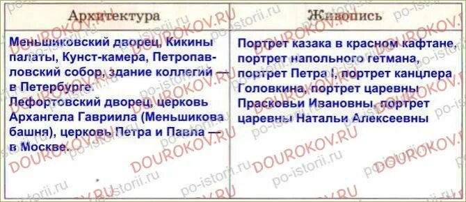 Культура в эпоху петра 1 таблица. Культура России при Петре 1 таблица. Таблица по культуре при Петре 1. Изменение в художественной культуре при Петре 1 таблица.