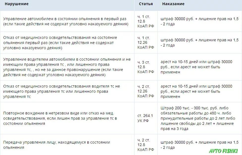 Лишили прав на 6 месяцев. За что могут лишить водительских прав на 1.5 года. Перечень нарушений за которые лишают водительских прав. Лишение прав на 1.5 года за какие нарушения. За что лишают на год водительских прав.