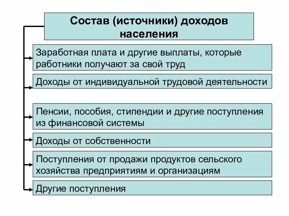 Доходы полученные от источников рф. Источники доходов населения. Основные источники доходов населения. Источники формирования доходов населения. Основные источники формирования доходов населения.