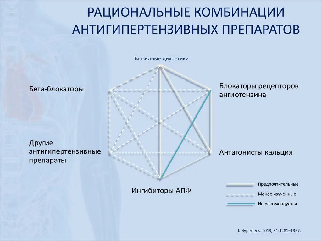 Рациональные комбинации диуретиков. Рациональный комбинации ингибиторов апф. Сочетания антигипертензивных препаратов рациональные. Артериальная гипертензия рациональные комбинации. Наиболее рациональные комбинации антибиотиков.