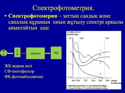 Спектрофотометрический метод основан на