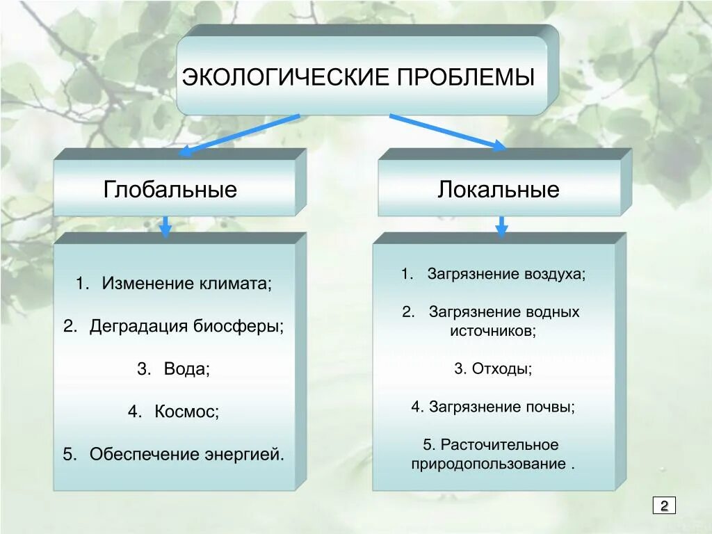 Природные проблемы примеры. Глобальные и локальные экологические проблемы. Локальные и глобальные проблемы экологии. Экологические проблемы региональные и глобальные. Региональные экологические проблемы.