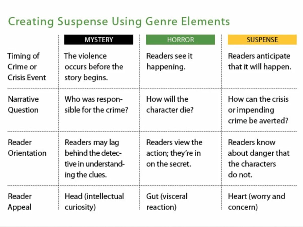 What is the author advice. Elements of Suspense. Suspense примеры. Mystery Genre. Suspense examples in stylistics.