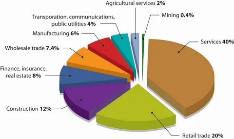 Companies sector