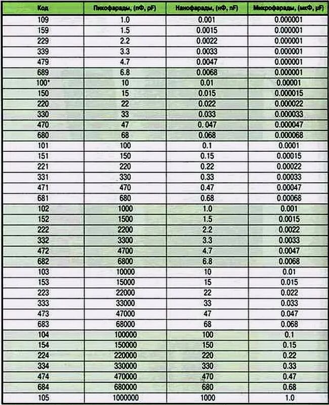 Таблица керамических конденсаторов 104. Конденсатор 1 МКФ маркировка. Керамический конденсатор 100 НФ маркировка. Маркировка конденсаторов керамических 155. 0 47 0 33