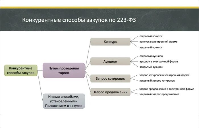 Виды торгов. Виды тендеров. Какие виды тендеров. Сколько видов тендеров существует.