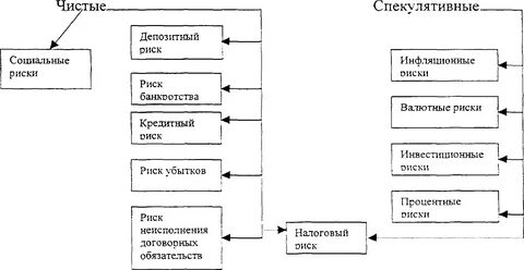К видам социальных рисков относятся