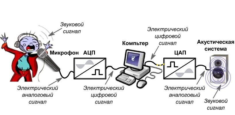 Почему цифровая техника вытеснила аналоговую. Звуковой сигнал аналоговый сигнал оцифрованный звук. Цифровой способ записи звука. Схема преобразования звукового сигнала из аналогового в цифровой. Цифровая звукозапись схема.