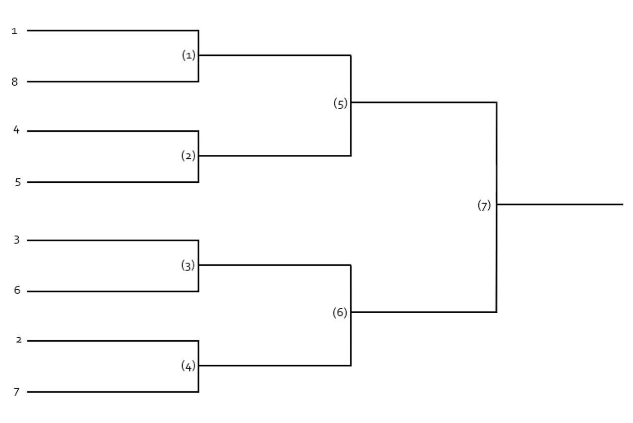 Турнирная сетка Single Elimination. Турнирная сетка на 6 команд. Турнирная сетка на 4 команды. Сетка соревнований. Турнир на 3 команды