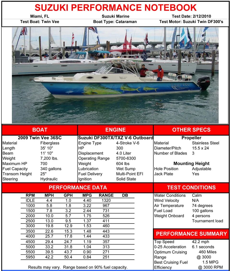 расход лодочного мотора 100. расход топлива лодочного мотора yamaha 3. 9 л. с таблица. расход катеров.