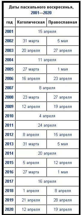 Пасха 20 апреля в каких годах. Даты пасхального воскресенья. Пасха какого числа православная. Дата Пасхи в 2002 году. Пасха в 2003 году.