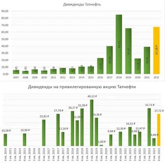 Когда придут дивиденды татнефть в 2024